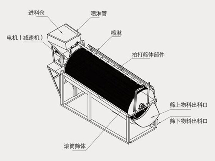 滾筒篩工作原理